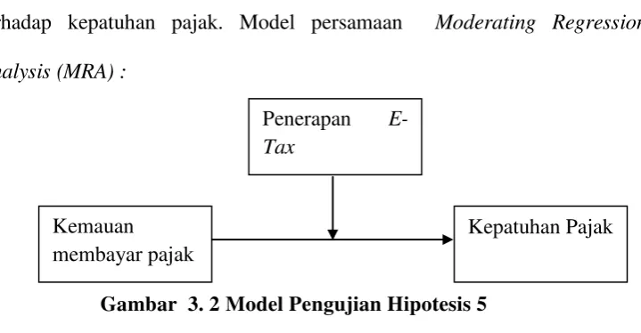 Gambar  3. 2 Model Pengujian Hipotesis 5 