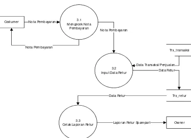 Gambar 4.10 Data Flow Diagram Level 2 Proses 3 yang Diusulkan
