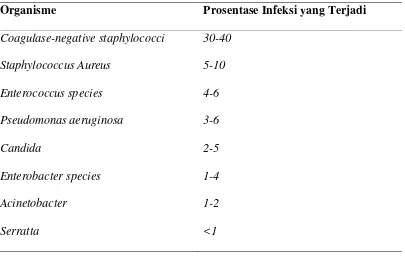 Tabel  1. Kuman patogen yang dittemukan di aliran darah 