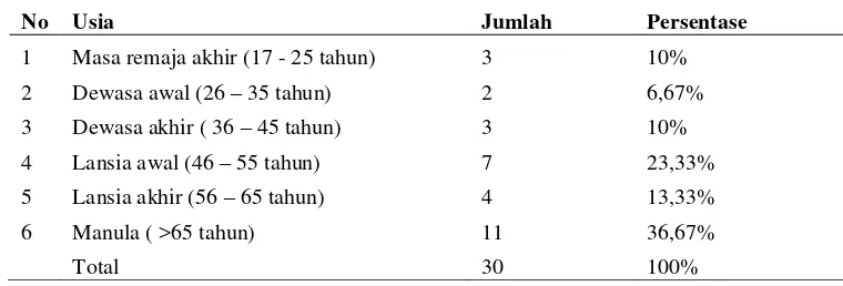 Tabel  2.  Karakterisitik pasien rawat inap yang terpasang infus peiode Maret-April berdasarkan usia di RS PKU Muhammadiyah Yogyakarta Unit II 