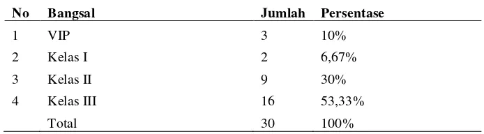 Tabel 4. Karakterisitik pasien rawat inap yang terpasang infus berdasarkan lama pemasangan di RS PKU Muhammadiyah Yogyakarta unit II 