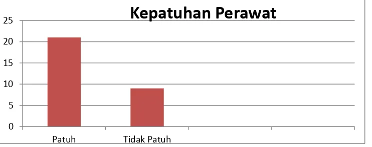 Tabel  5. Distribusi frekuensi kepatuhan perawat dalam melaksanakan SPO pemasangan infus di RS PKU Muhammadiyah Yogyakarta unit II 