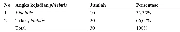 Tabel 6.  Angka kejadian phlebitis di RS PKU Muhammadiyah Yogyakarta unit II 