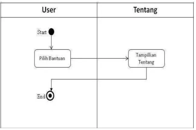 Gambar 4.9 Activity Diagram Bantuan 