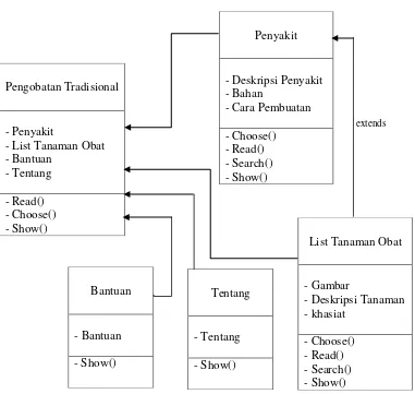 Gambar 4.16 Class Diagram Aplikasi Pengobatan Tradisional 