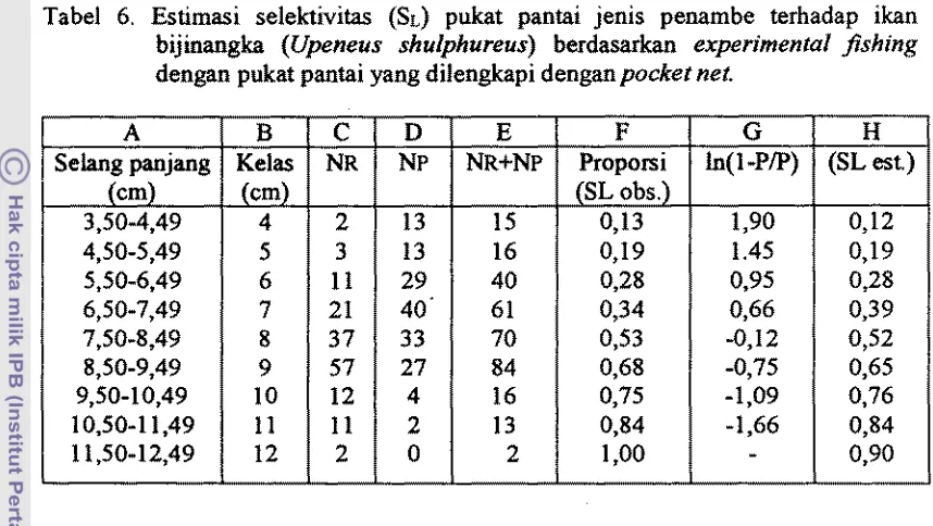 Tabel 6. Estirnasi selektivitas (St) pukat pantai jenis penambe terhadap ikan 