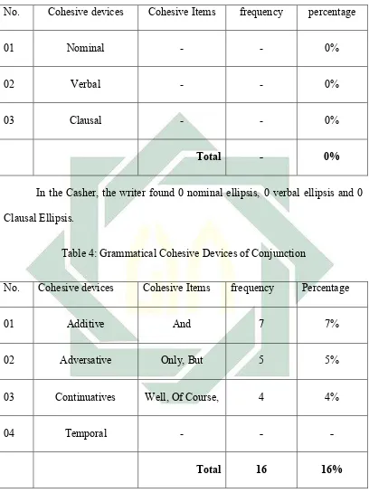 Table 4: Grammatical Cohesive Devices of Conjunction 