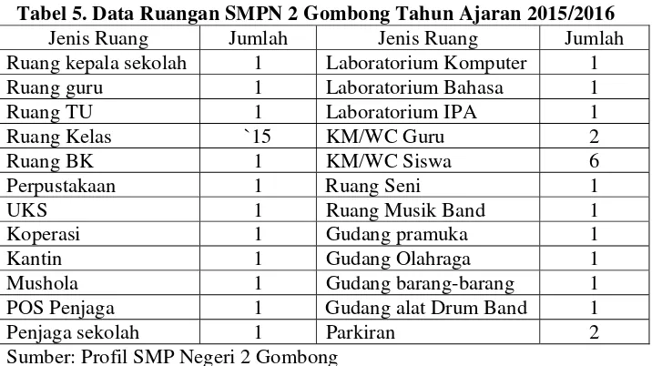 Tabel 5. Data Ruangan SMPN 2 Gombong Tahun Ajaran 2015/2016 