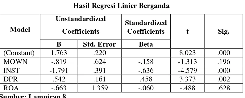 Tabel 4.6 Hasil Regresi Linier Berganda 