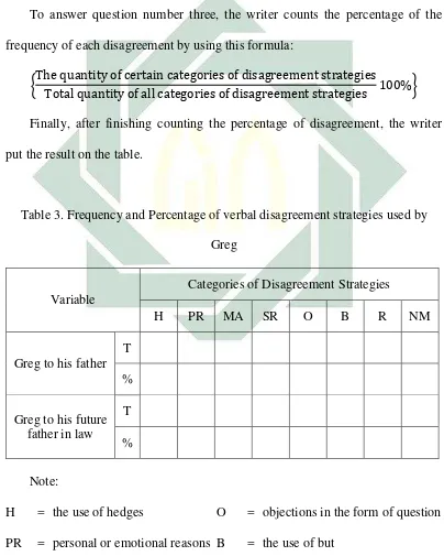 Table 3. Frequency and Percentage of verbal disagreement strategies used by 