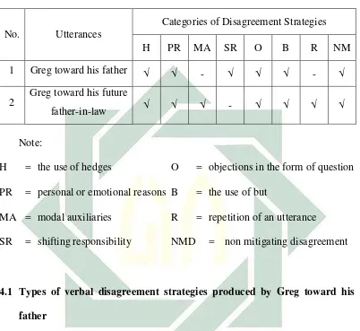 Table of verbal disagreement strategies used by 