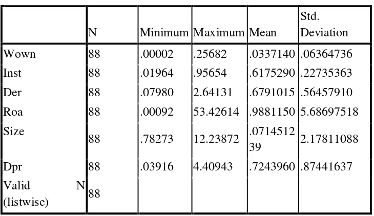Table 4.2 Deskriptif Statistik 