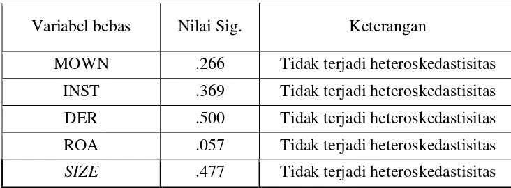 Tabel 4.6 Ringkasan Hasil Uji Hetesoskedastisitas 