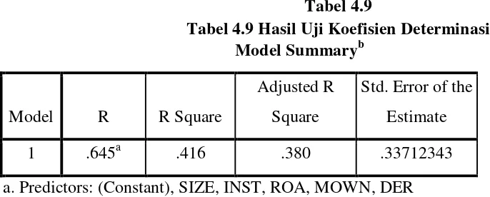 Tabel 4.9 Tabel 4.9 Hasil Uji Koefisien Determinasi 