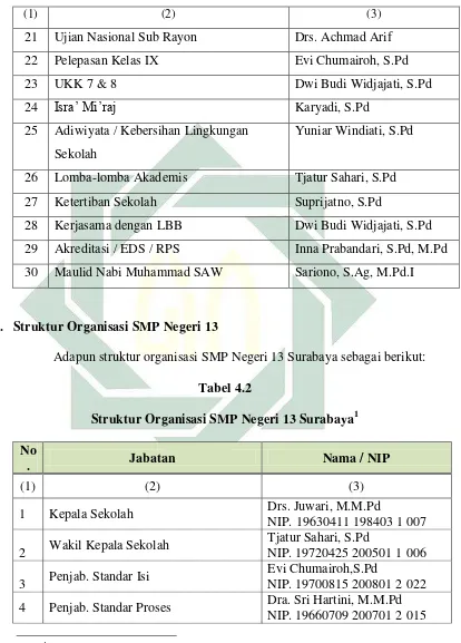   Tabel 4.2 Struktur Organisasi SMP Negeri 13 Surabaya