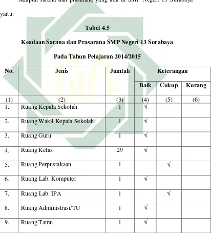   Tabel 4.5 Keadaan Sarana dan Prasarana SMP Negeri 13 Surabaya  