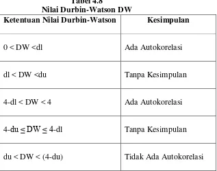 Tabel 4.9 Hasil Uji Autokorelasi dengan Durbin-Watson 