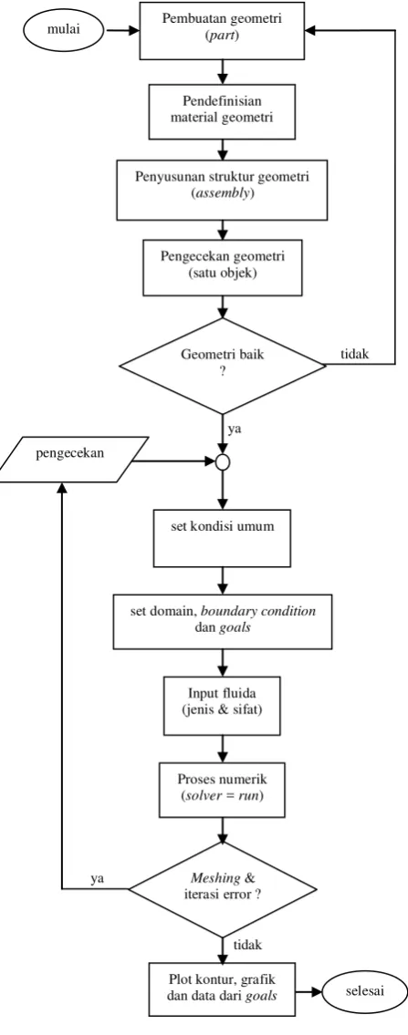 Gambar 1. Diagram alir tahapan dalam penggunaan 