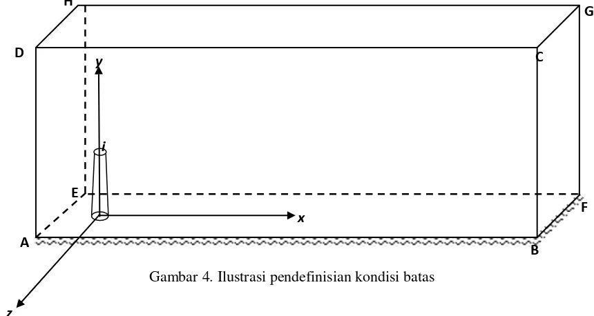 Gambar 4. Ilustrasi pendefinisian kondisi batas 