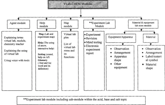 Figures I. I 0 : VLab-CHEM modules 