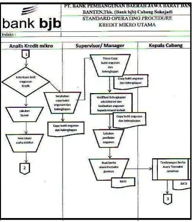 Standart Operating Procedures Gambar 3.1 Kredit Mikro Utama Pada Bank bjb 