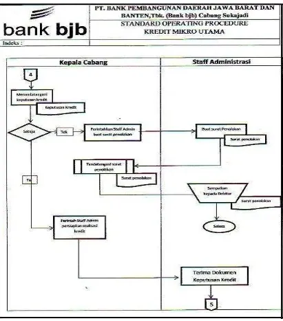 Standart Operating Procedures Gambar 3.3 Kredit Mikro Utama Pada Bank bjb 