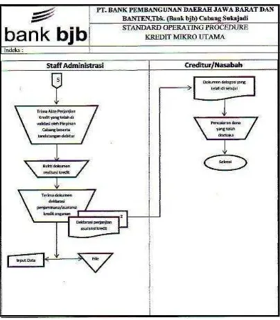 Standart Operating Procedures Gambar 3.4 Kredit Mikro Utama Pada Bank bjb 
