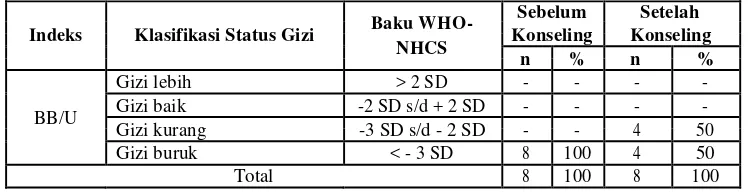 Tabel 8. Klasifikasi status gizi balita sebelum dan setelah konseling 