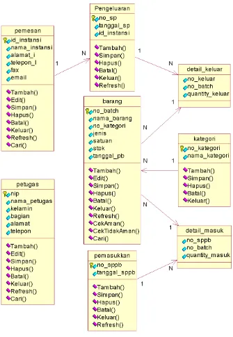 Gambar 4.20. Class diagram Persediaan barang jadi yang diusulkan. 