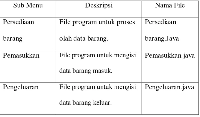 Tabel 5.5 Implementasi halaman berdasarkan sub menu pengolahan 