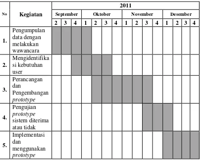 Tabel 1.1. Estimasi Jadwal Penyelesaian Tugas Akhir 