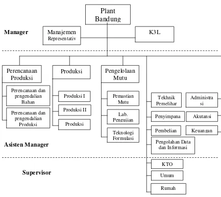 Gambar 3.1 Struktur Organisasi PT Kimia Farma (Persero).Tbk Plant Bandung 