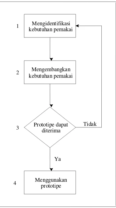 Gambar 3.2 Tahapan-tahapan pengembangan sistem dengan prototype 