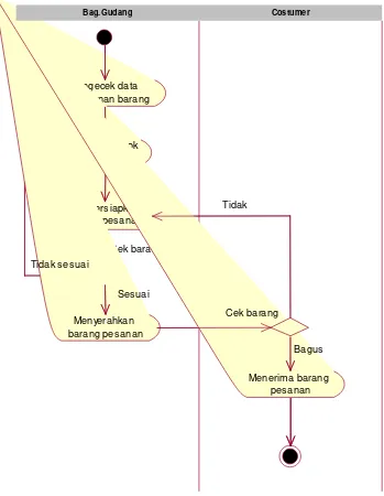 Gambar 4.4. Activity diagram Pengeluaran Barang yang sedang berjalan.