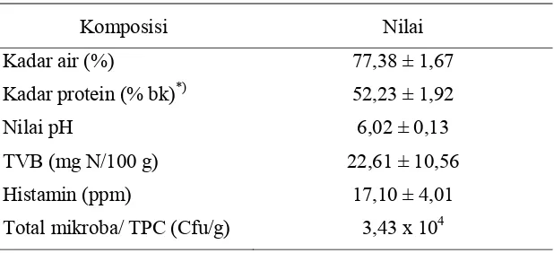 Tabel  4.   Karakteristik kimia dan mikrobiologi jeroan ikan cakalang (Katsuwonus pelamis, Lin) 