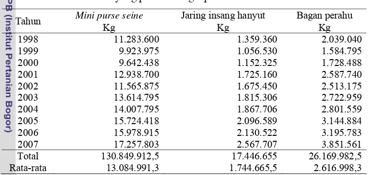 Tabel 7 Produksi ikan layang per alat tangkap di Maluku utara tahun 1998 - 2007 