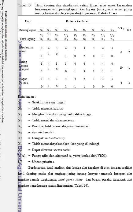 Tabel 13   Hasil skoring dan standarisasi setiap fungsi nilai aspek keramahan lingkungan unit penangkapan ikan layang (mini purse seine, jaring insang hanyut dan bagan perahu) di perairan Maluku Utara 