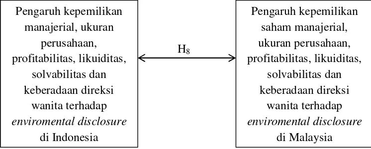 Gambar 2.2Model Penelitian Hipotesis 7