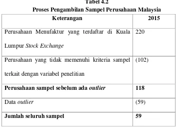Tabel 4.2Proses Pengambilan Sampel Perusahaan Malaysia