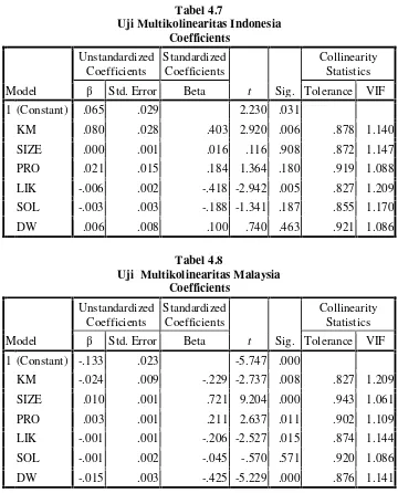 Tabel 4.7Uji Multikolinearitas Indonesia