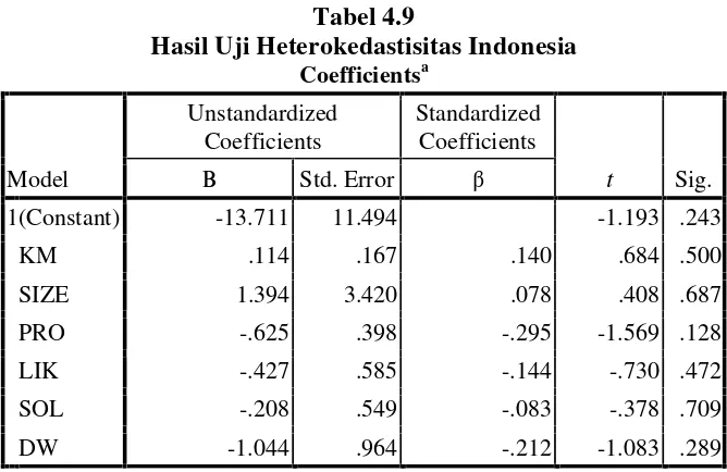 Tabel 4.9Hasil Uji Heterokedastisitas Indonesia