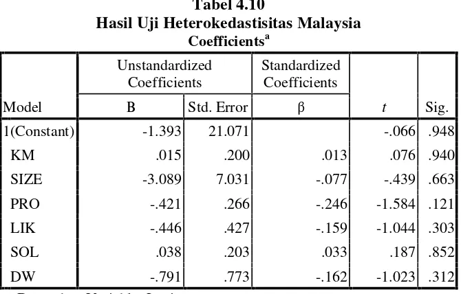 Tabel 4.10Hasil Uji Heterokedastisitas Malaysia