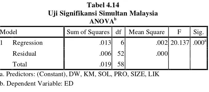 Tabel 4.14Uji Signifikansi Simultan Malaysia