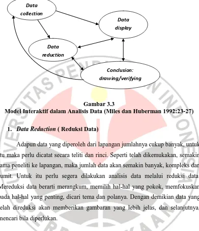Gambar 3.3  Model Interaktif dalam Analisis Data (Miles dan Huberman 1992:23-27)