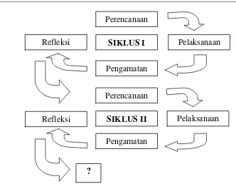 Gambar I: Model Penelitian Tindakan Kelas Kemmis dan Mc. Taggart (Arikunto, 2010: 137) 