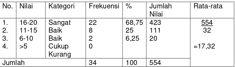 Tabel 4.3. Hasil Tes Aspek Isi 