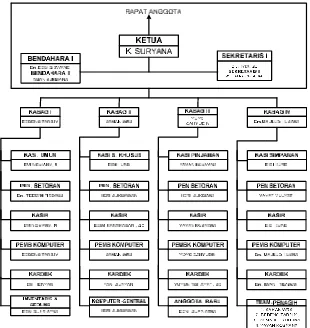 Gambar 3.1 Struktur Organisasi Koperasi Simpan Pinjam 