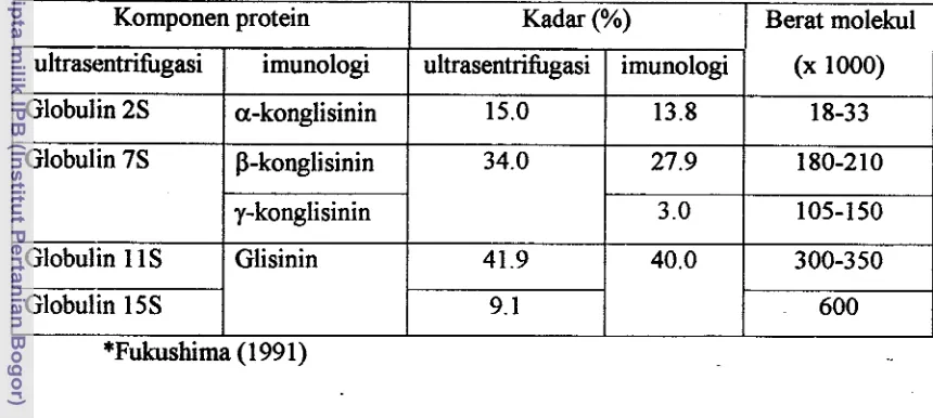 Tabel 2. Komponen protein globulin kedelai * 