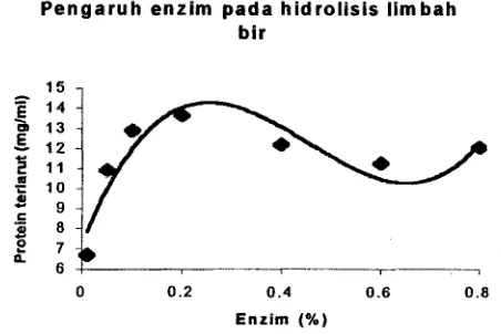 Gambar 13. Rasio substrat dan enzim untuk bungkil kedelai 