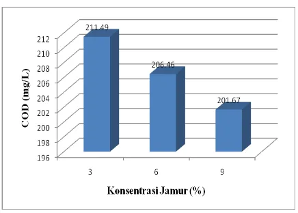 Tabel 2.  Karakteristik Limbah Awal dan Baku Mutu Limbah Cair Industri Tekstil berdasarkan dari KepMen LH No.51/MENLH/10/1995  